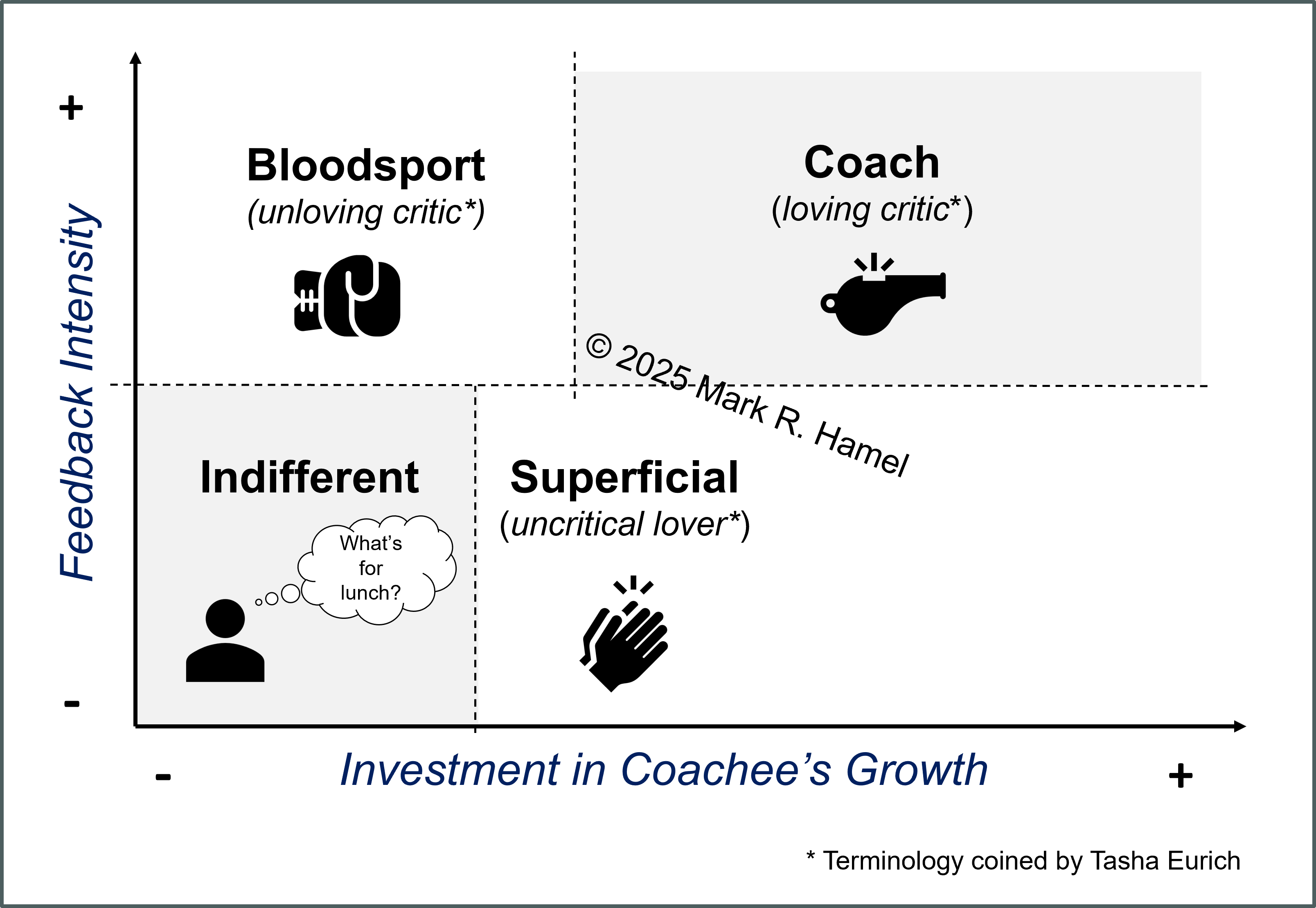 Figure 1. Four Feedback Zones
