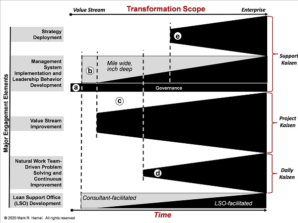 Transformation Scope Figure One