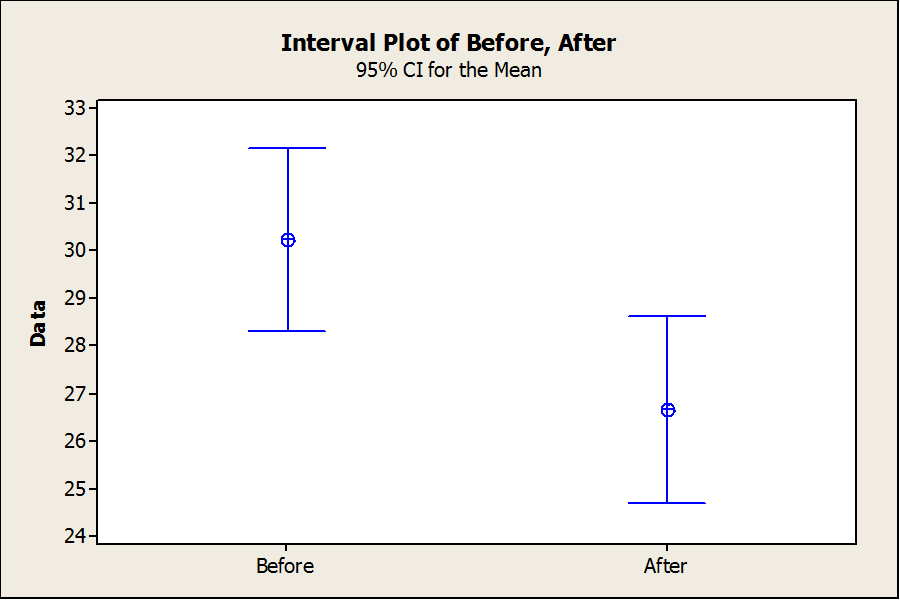 t-Test plot
