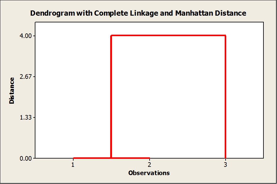 dendogram