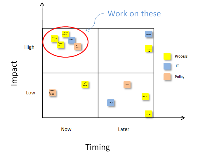 decision matrix