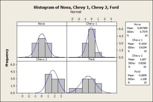 ANOVA histograms