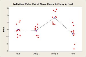 ANOVA individual value plot