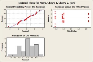 ANOVA residuals 4