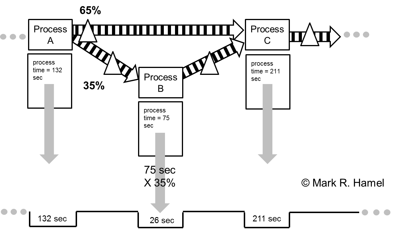 Lead Time Ladder and Process Branch