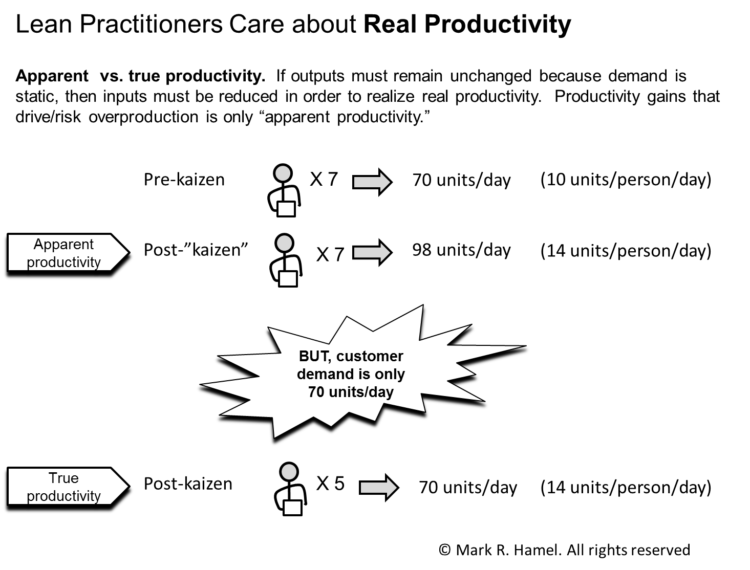 productivity - apparent vs real