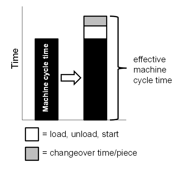 Machine Cycle Time Talcott Ridge Consulting