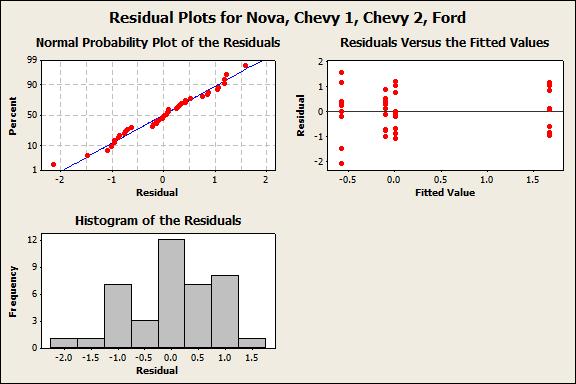 ANOVA, Two Chevys, and a Ford | Talcott Ridge Consulting