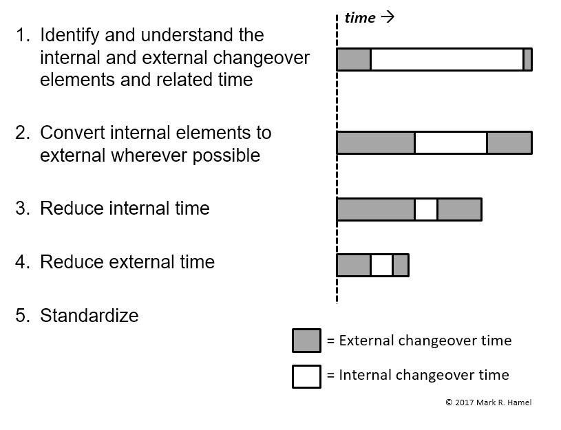 Changeover Reduction