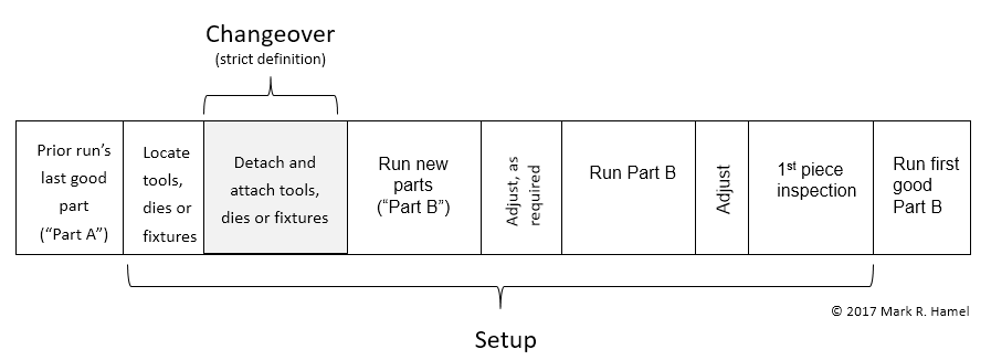 changeover vs. setup time