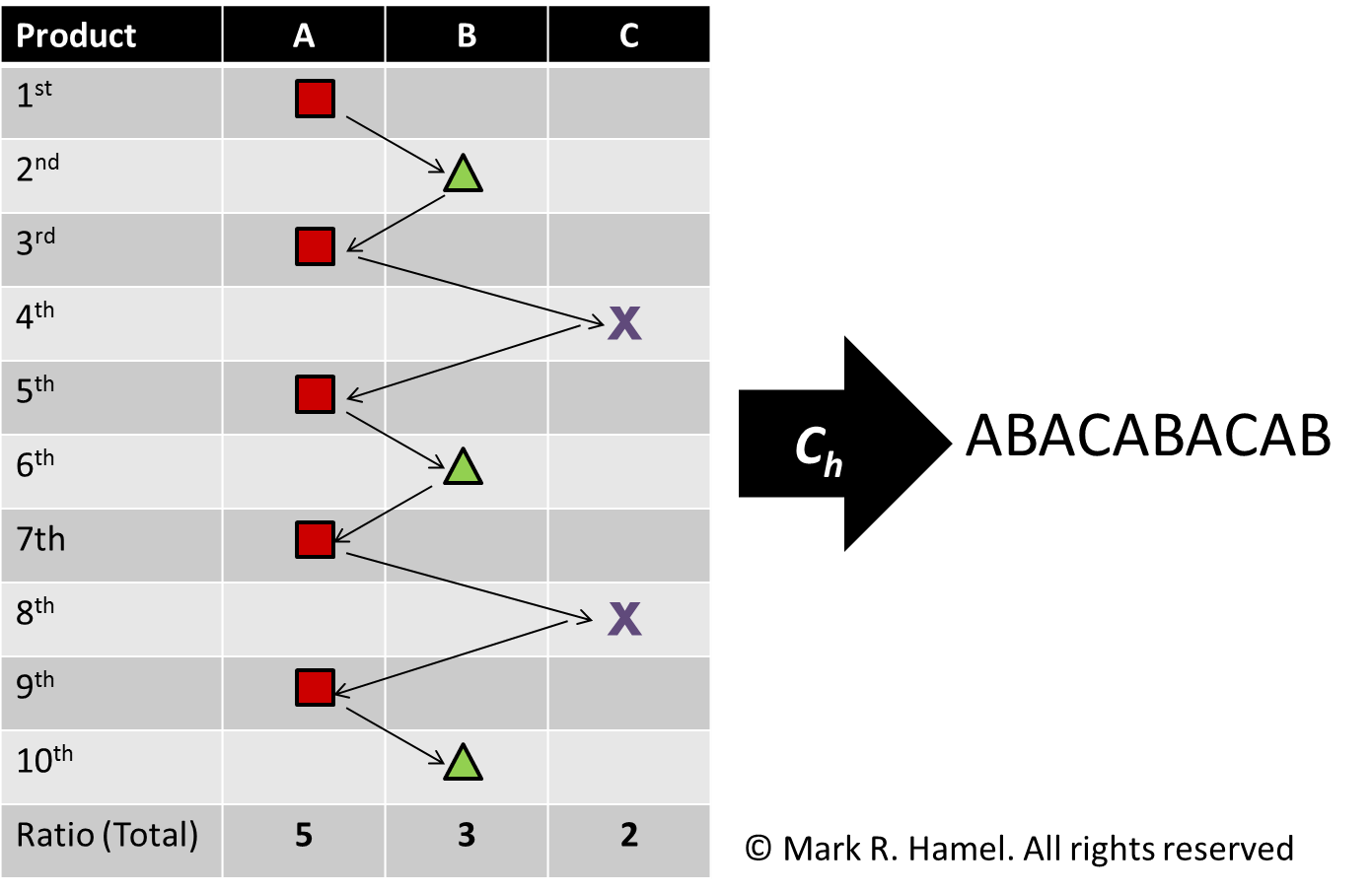 heijunka sequence