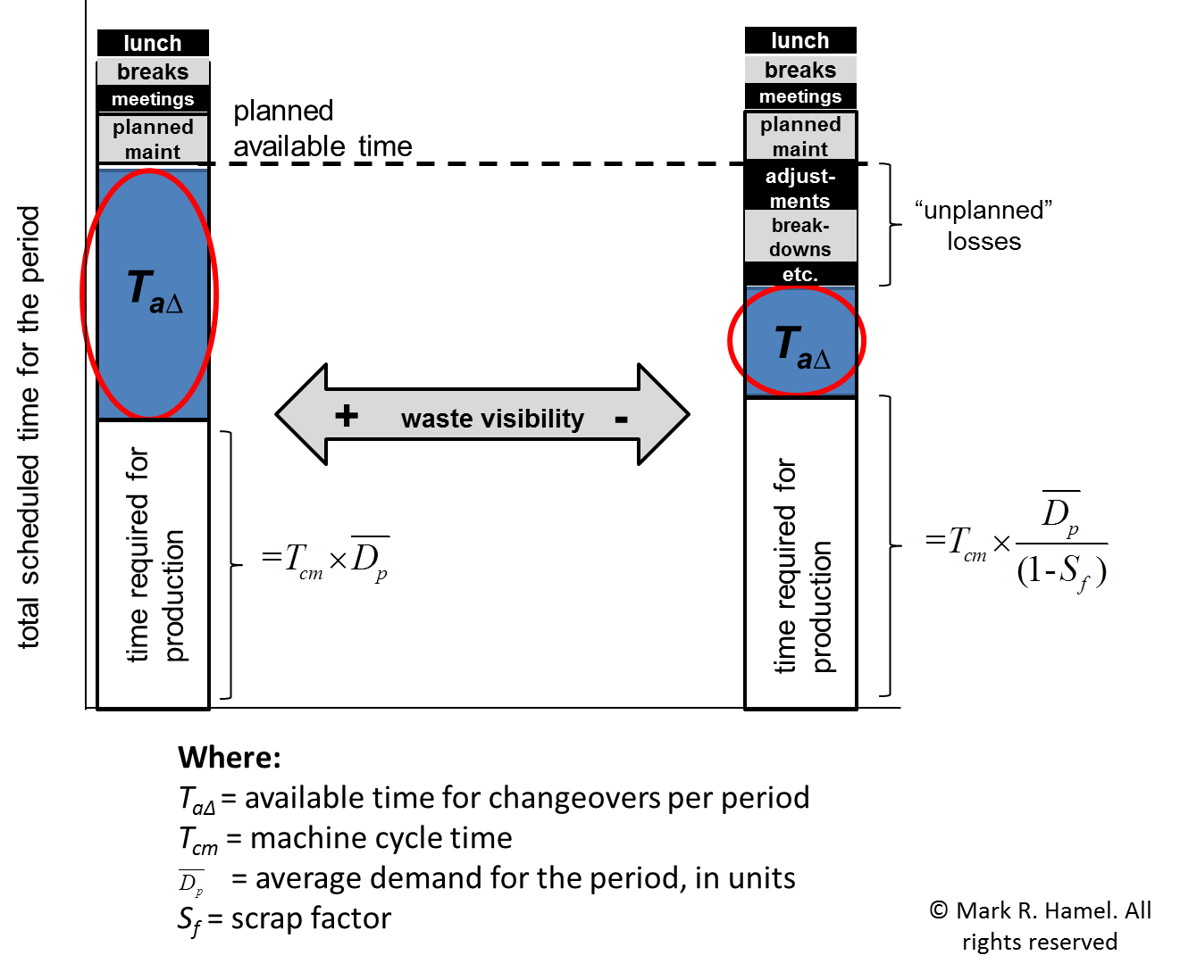 Available Time for Changeovers.Fig1