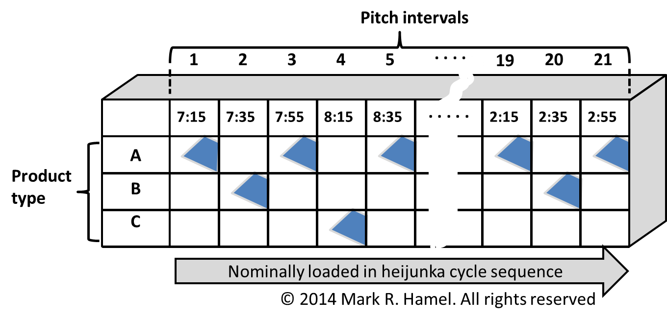 Figure 2. Heijunka box reflecting 20 minute intervals